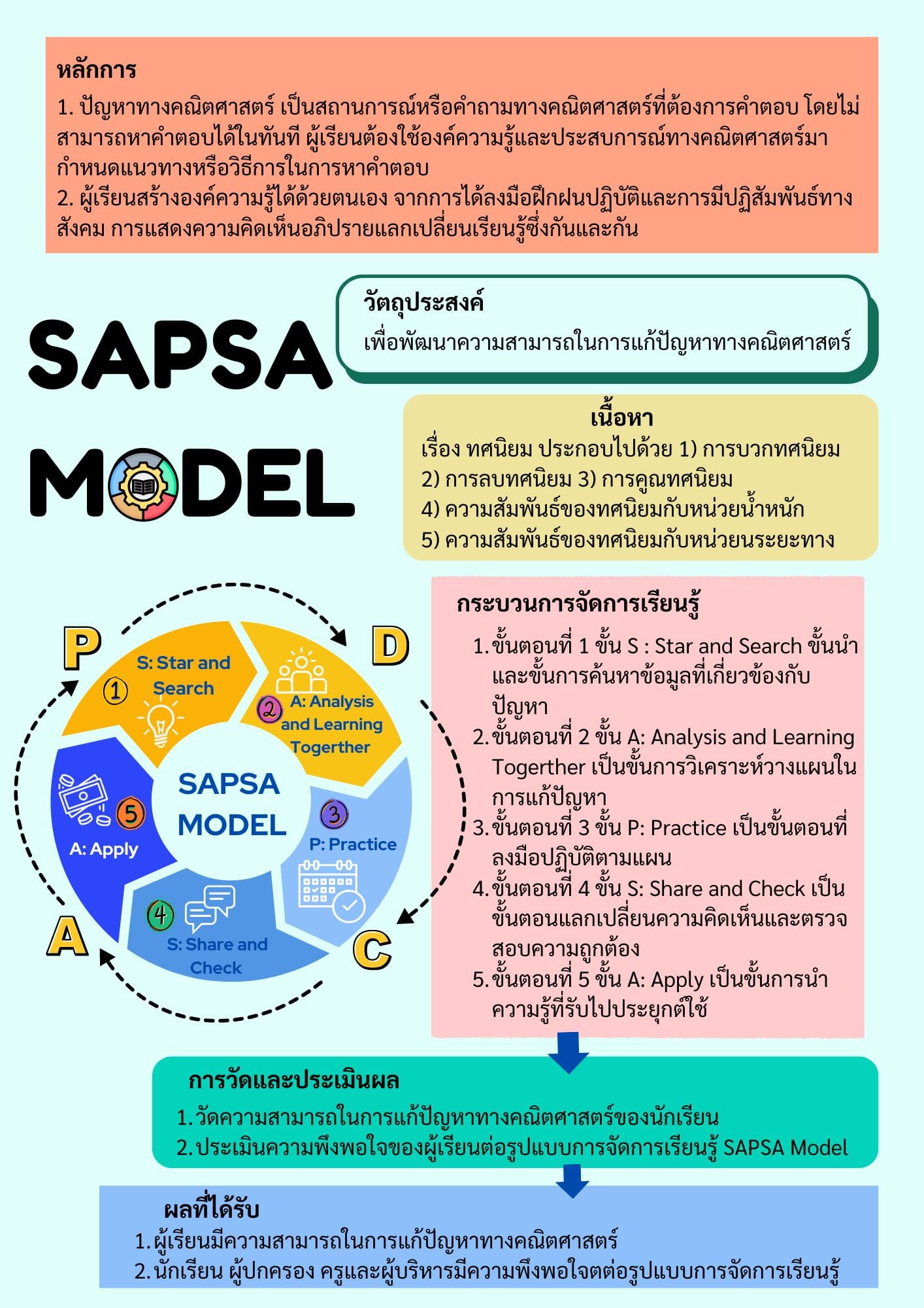 นวัตกรรมรูปแบบการจัดการเรียนรู้ SAPSA MODEL